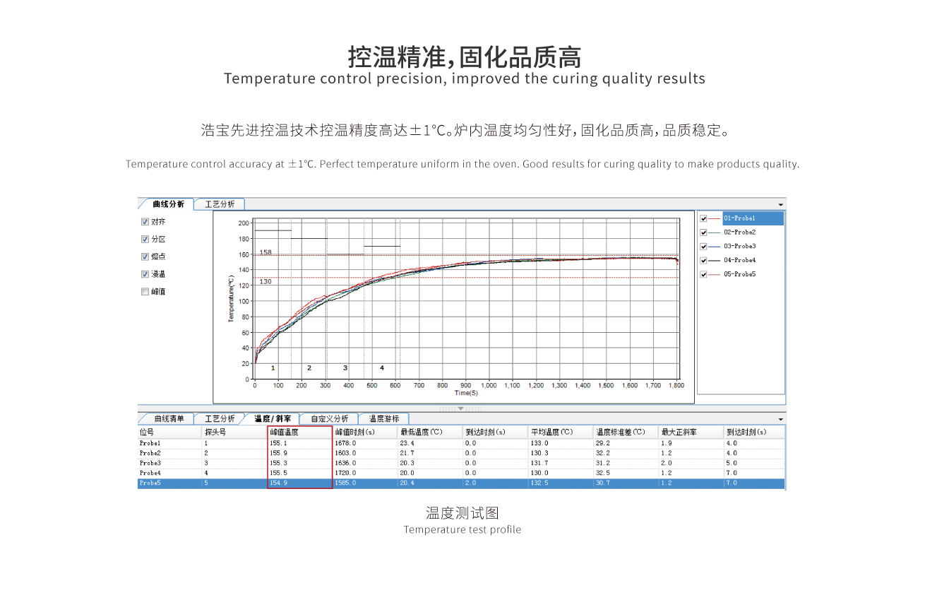 核心优势3:控温精准,固化品质高 核心优势3:控温精准,固化品质高