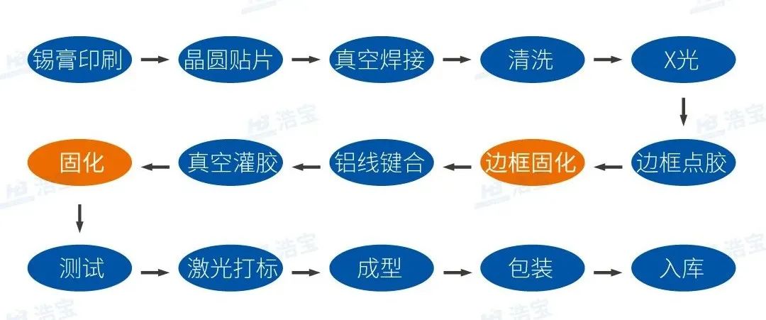 某企业IGBT模块封装制造流程图