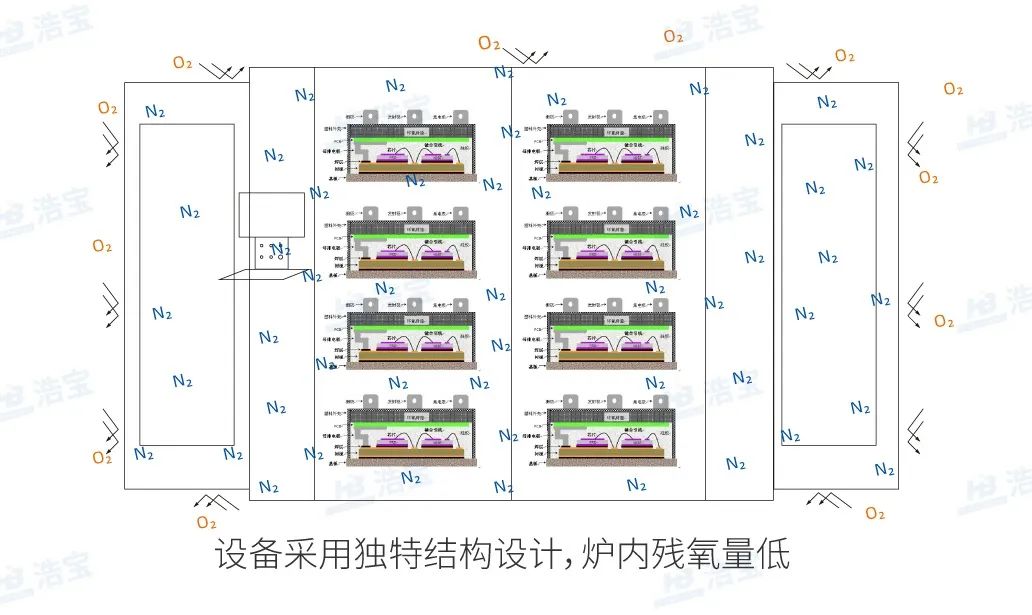 浩宝IGBT垂直固化炉充氮气残氧量低