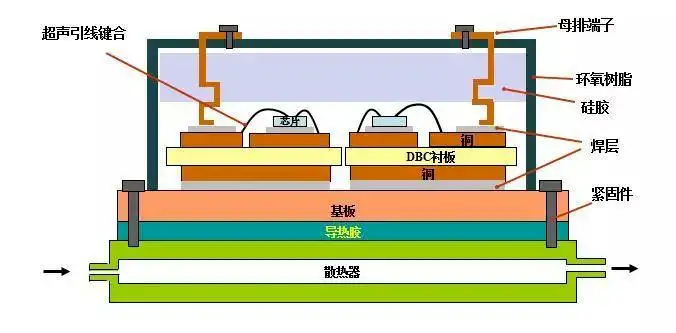 IGBT模块封装结构示意图