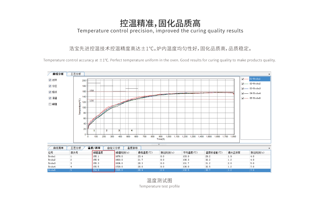 控温精准，固化品质高