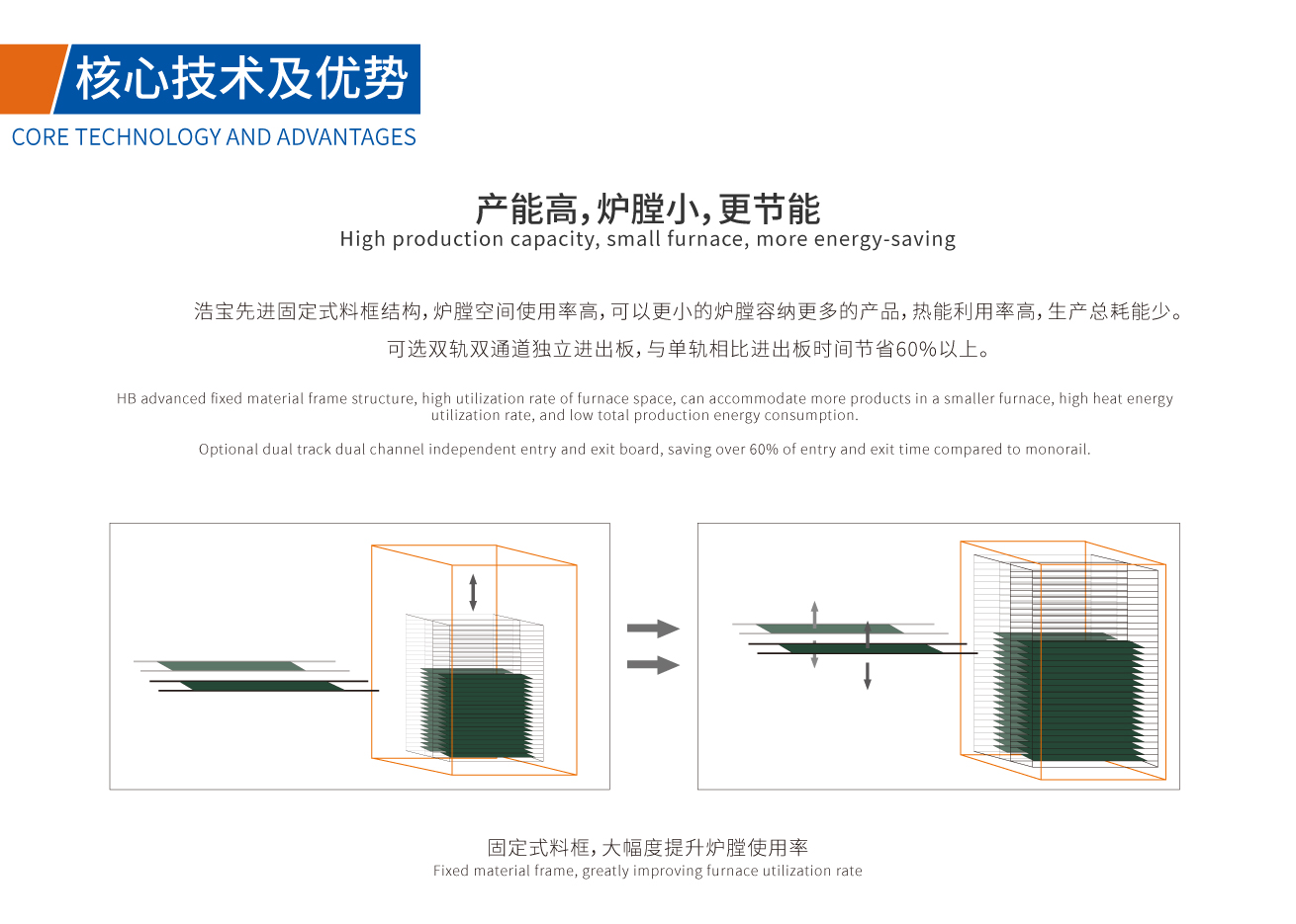 产能高，炉膛小，更节能