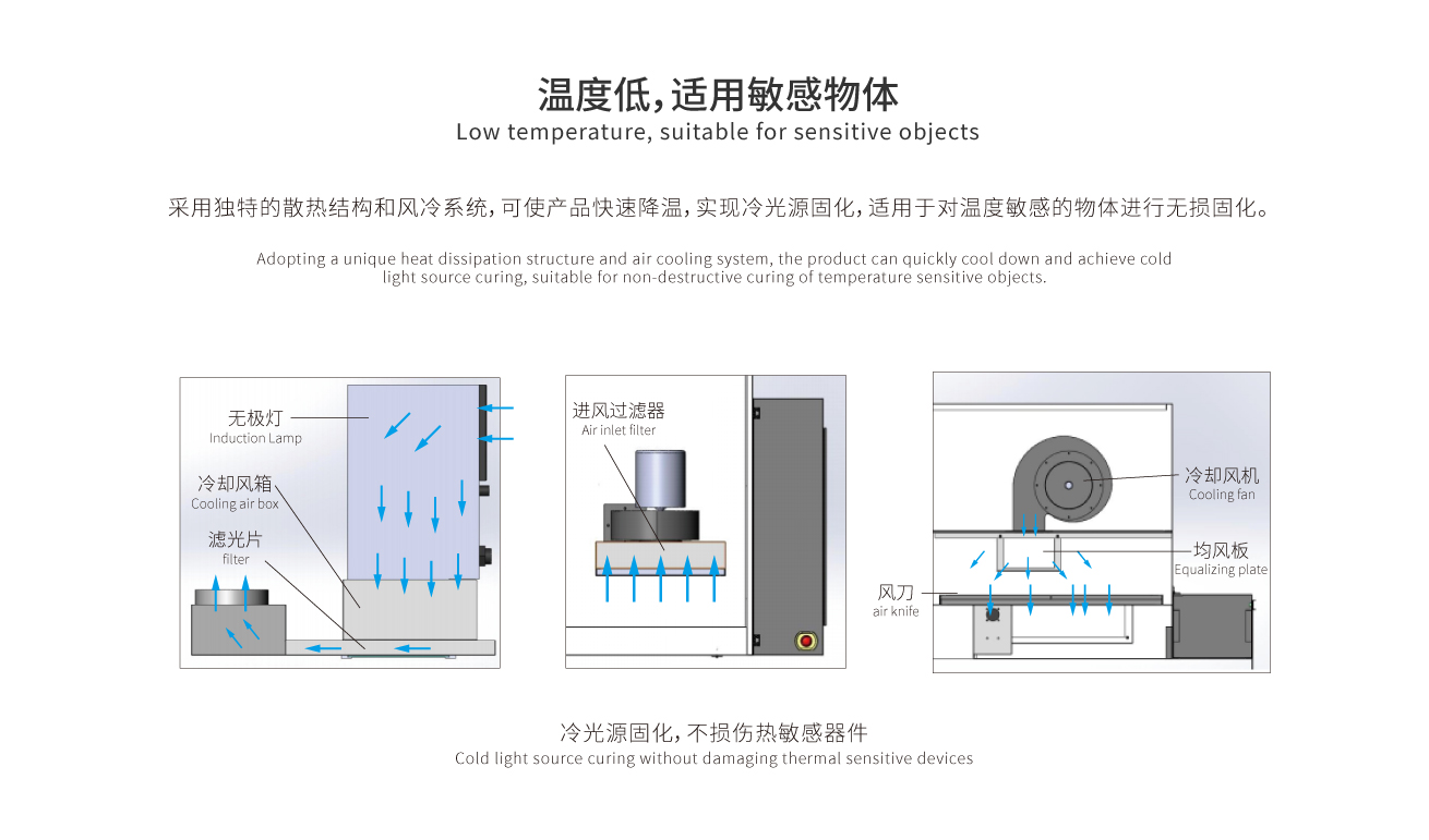 固化温度低，适用于温度敏感物体无损固化