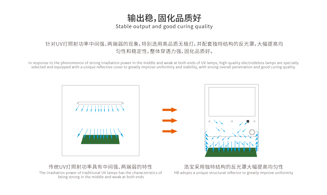 独特的反光罩，大幅度提高固化均匀性稳定性好，固化品质好