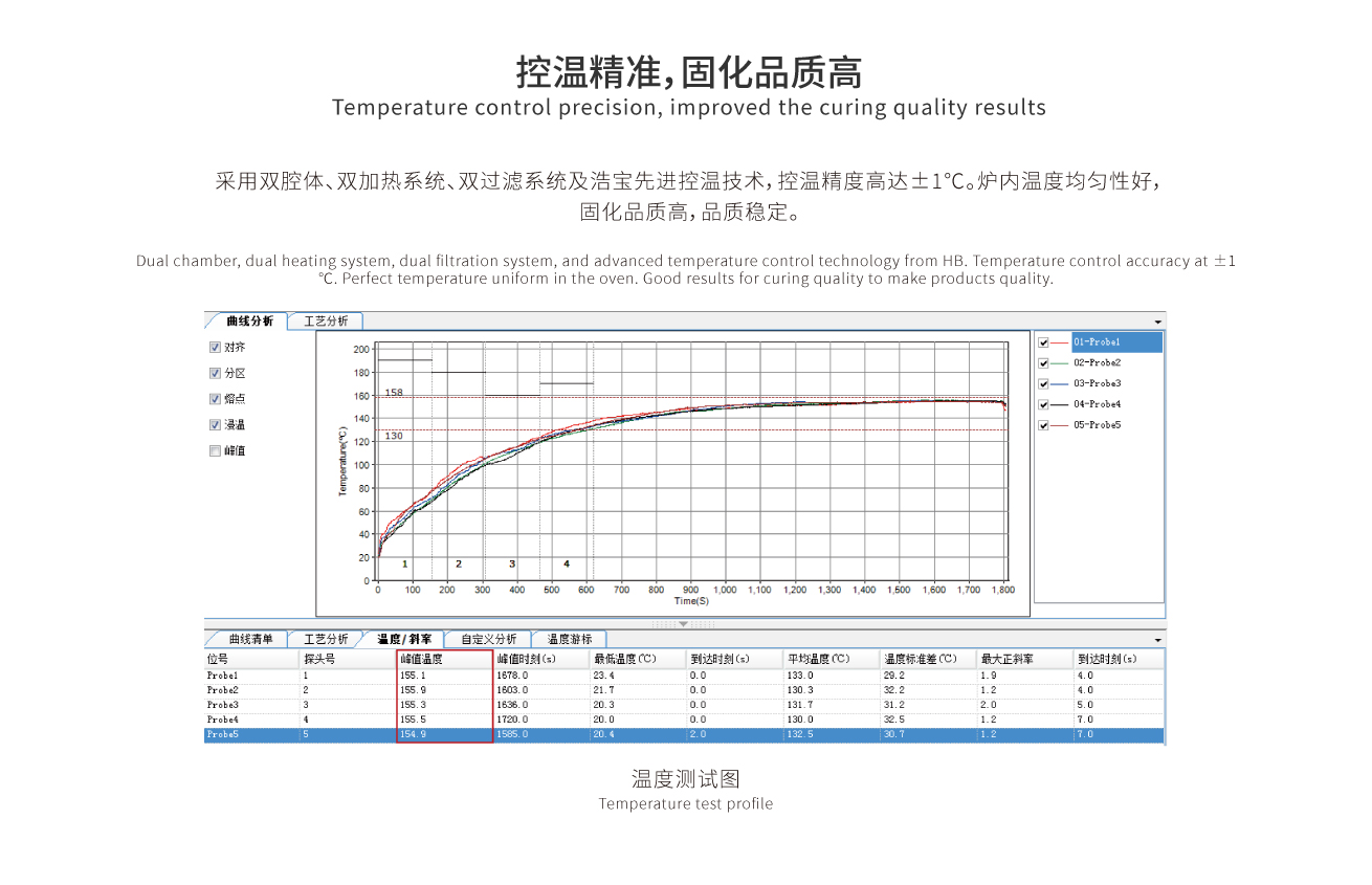 采用双腔体、双加热系统、双过滤系统及浩宝先进控温技术，控温精度高达±1℃。炉内温度均匀性好，固化品质高，品质稳定。