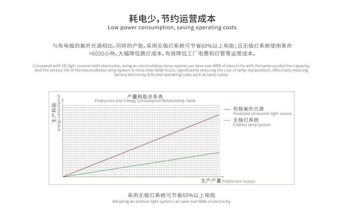 使用寿命长，换灯成本低，耗电少，节约运营成本