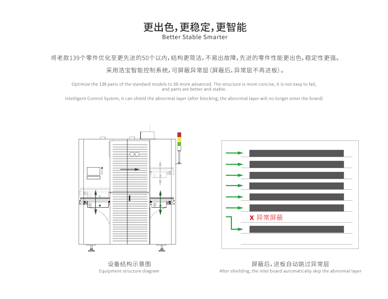 将老款139个零件优化至更先进的50个以内，结构更简洁，不易出故障，先进的零件性能更出色，稳定性更强。 采用浩宝智能控制系统，可屏蔽异常层（屏蔽后，异常层不再进板）。