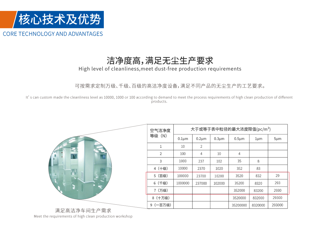 可按需求定制万级、千级、百级的高洁净度设备，满足不同产品的无尘生产的工艺要求。