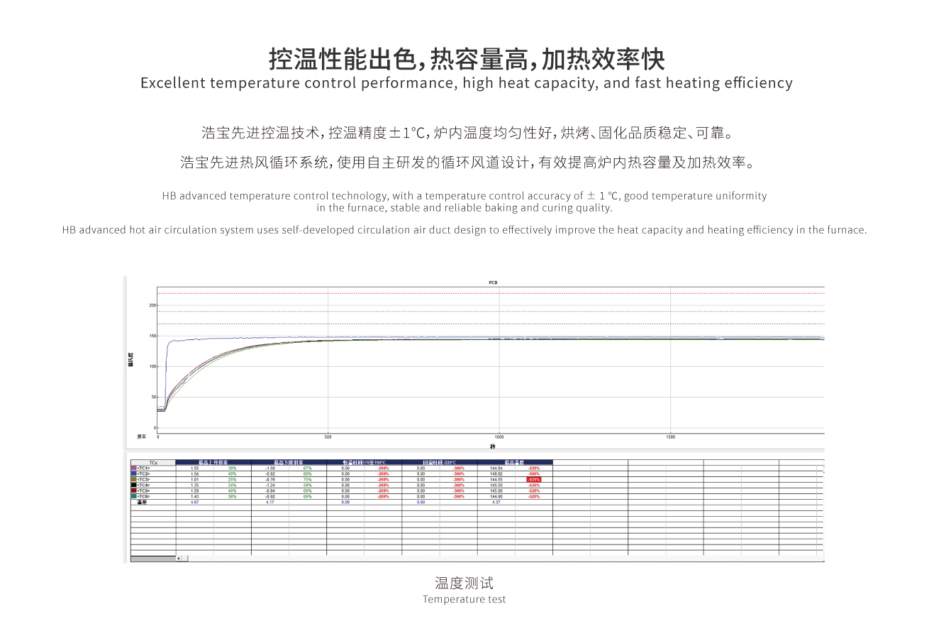 浩宝技术超长板重载垂直固化炉加热效率高