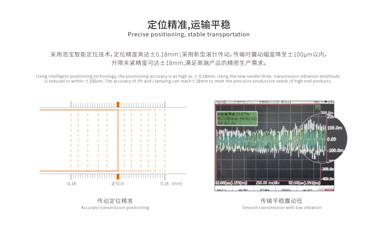 定位精准,运输平稳 采用浩宝智能定位技术,定位精度高达±0.18mm;采用新型滚针传动,传输时震动幅度降至±100μm以内,升降夹紧精度可达±18mm,满足高端产品的精密生产需求。