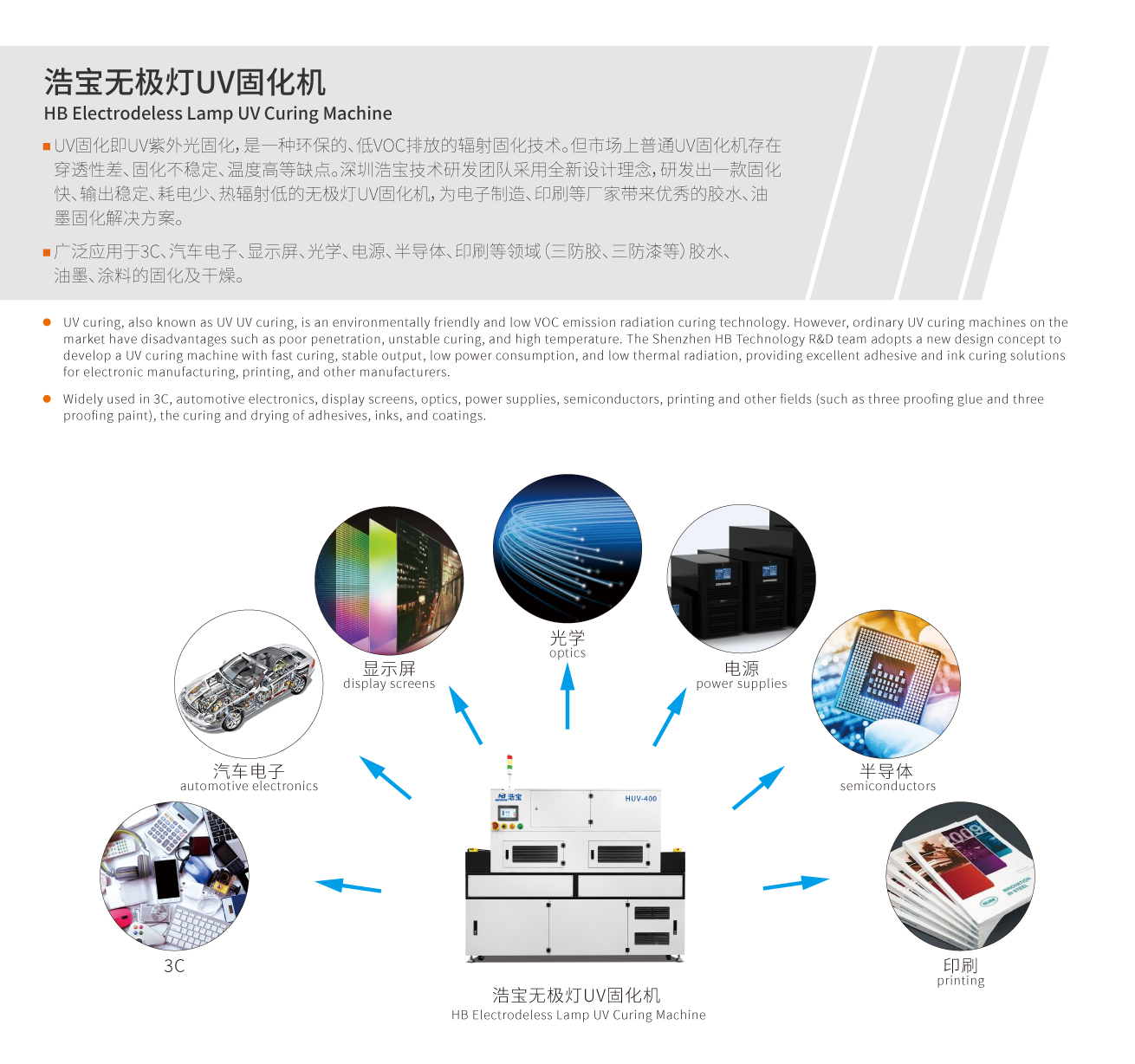 广泛应用于3C、汽车电子、显示屏、光学、电源、半导体、印刷等领域（三防胶、三防漆等）胶水、油墨、涂料的固化及干燥。